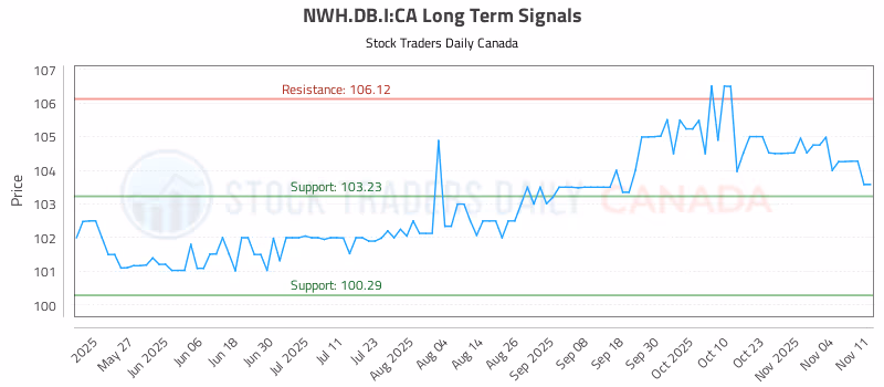 Stock Chart for NWH.DB.I:CA