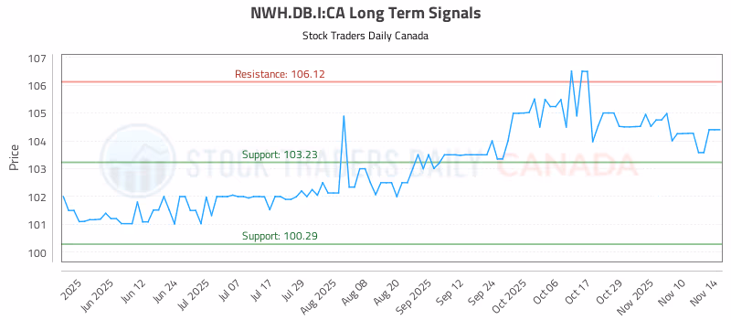 Stock Chart for NWH.DB.I:CA
