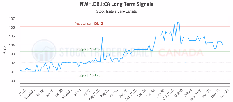 Stock Chart for NWH.DB.I:CA