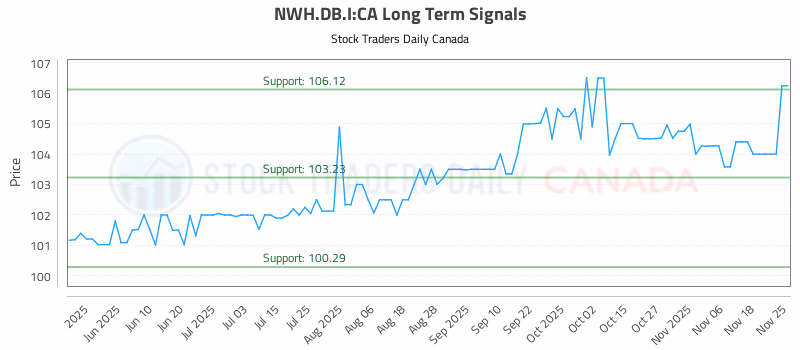 Stock Chart for NWH.DB.I:CA