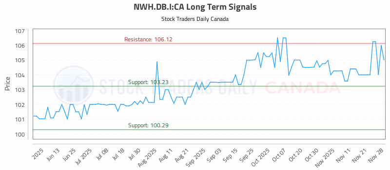 Stock Chart for NWH.DB.I:CA