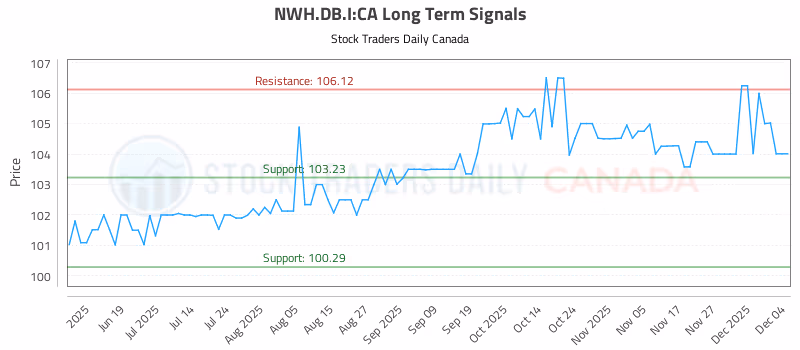 Stock Chart for NWH.DB.I:CA