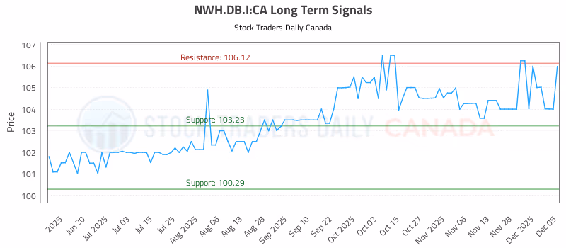 Stock Chart for NWH.DB.I:CA