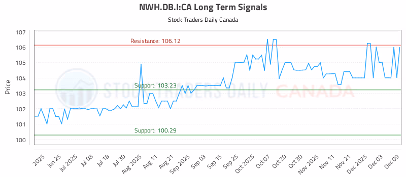 Stock Chart for NWH.DB.I:CA