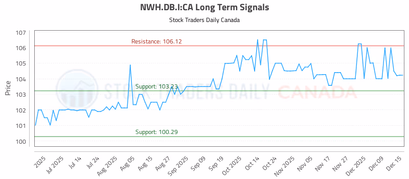 Stock Chart for NWH.DB.I:CA