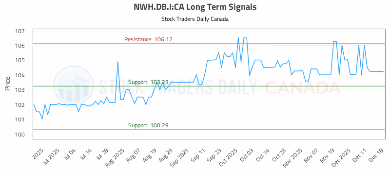 Stock Chart for NWH.DB.I:CA