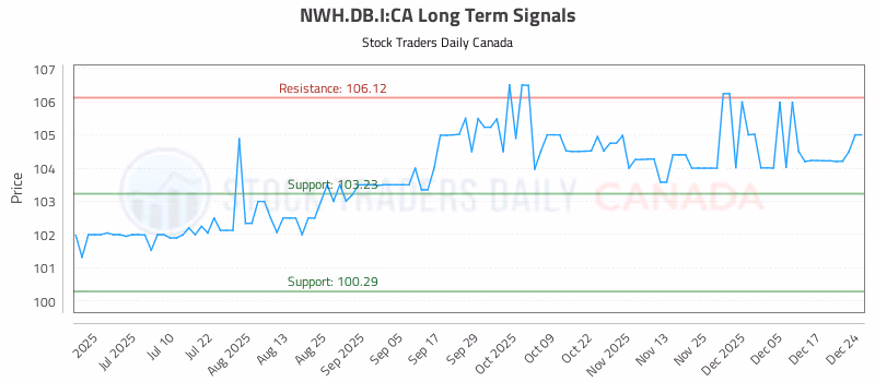 Stock Chart for NWH.DB.I:CA