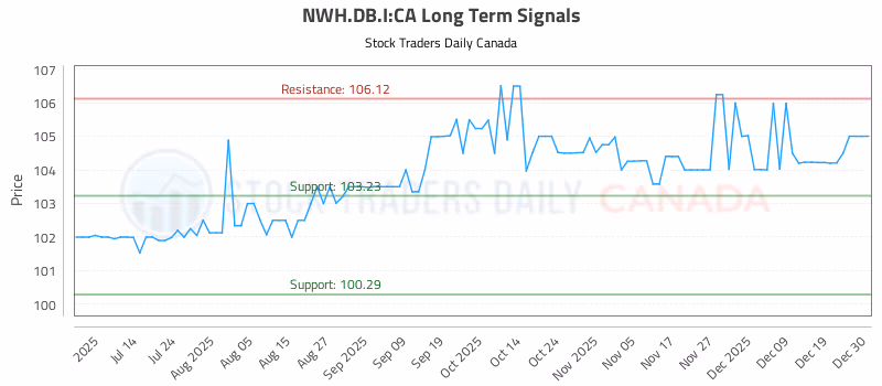 Stock Chart for NWH.DB.I:CA