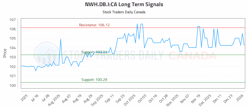 Stock Chart for NWH.DB.I:CA