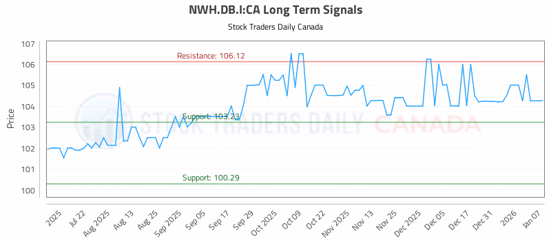 Stock Chart for NWH.DB.I:CA