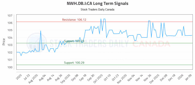 Stock Chart for NWH.DB.I:CA