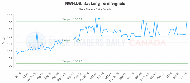 Stock Chart for NWH.DB.I:CA