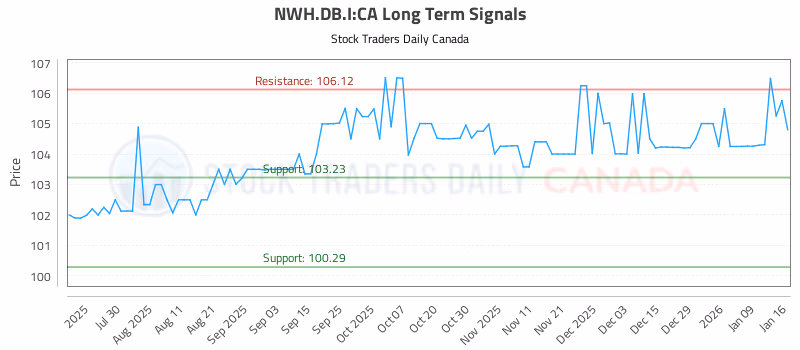 Stock Chart for NWH.DB.I:CA