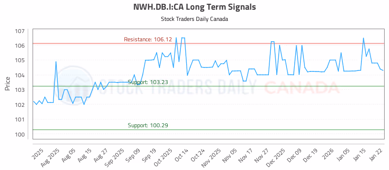 Stock Chart for NWH.DB.I:CA