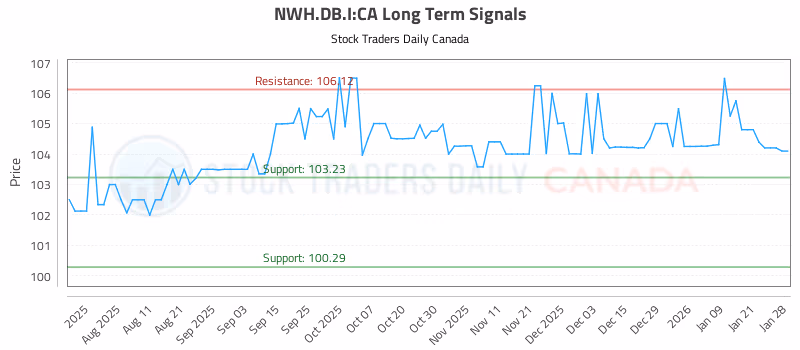 Stock Chart for NWH.DB.I:CA