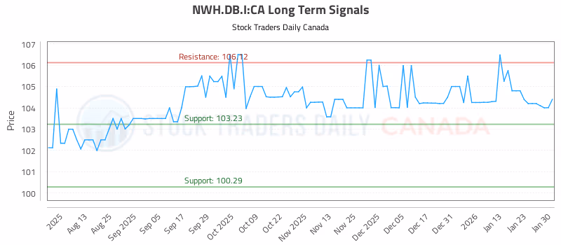 Stock Chart for NWH.DB.I:CA
