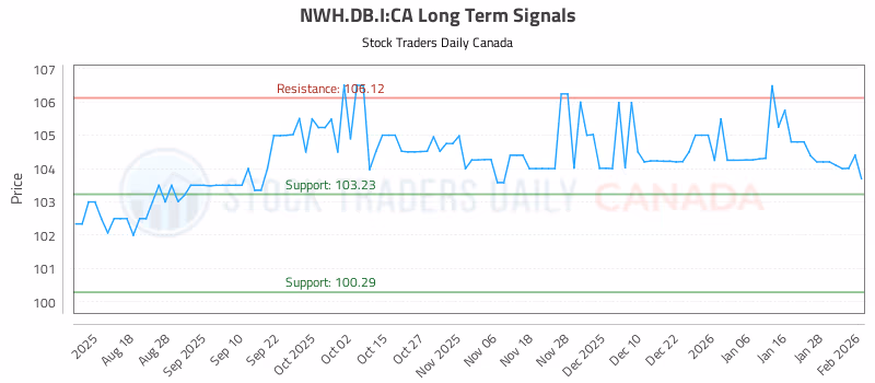 Stock Chart for NWH.DB.I:CA