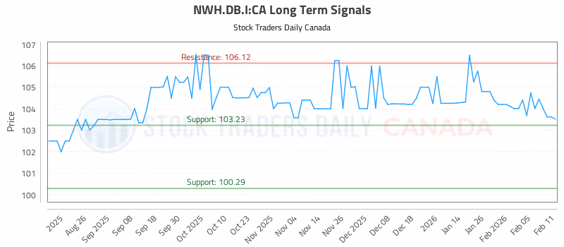 Stock Chart for NWH.DB.I:CA