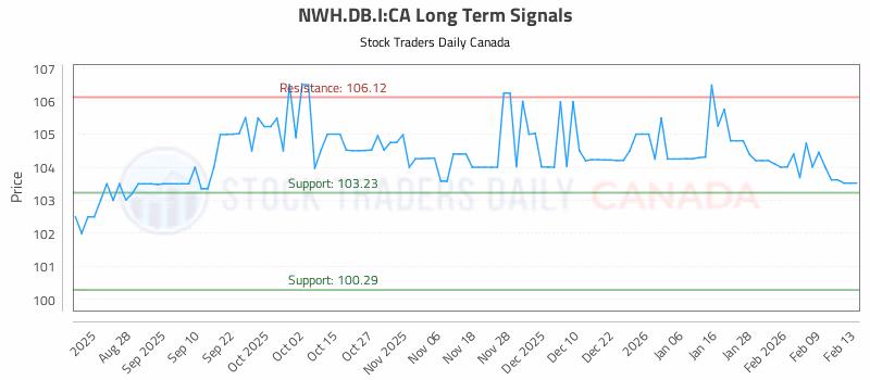 Stock Chart for NWH.DB.I:CA