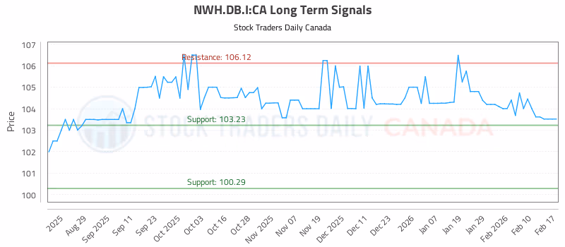 Stock Chart for NWH.DB.I:CA