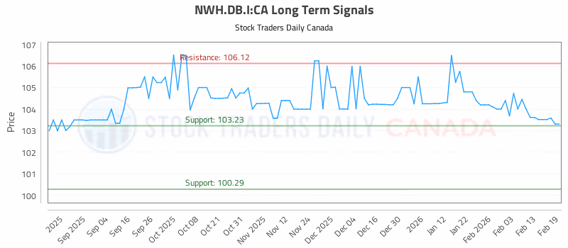 Stock Chart for NWH.DB.I:CA