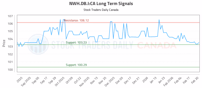 Stock Chart for NWH.DB.I:CA