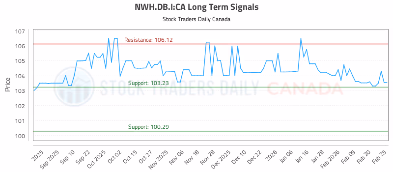 Stock Chart for NWH.DB.I:CA