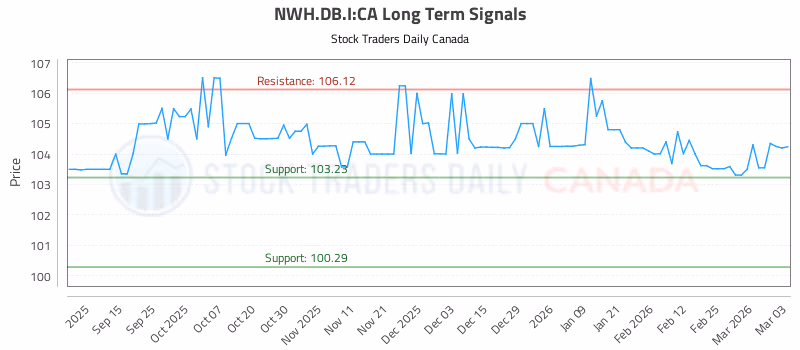 Stock Chart for NWH.DB.I:CA
