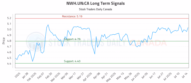 Stock Chart for NWH.UN:CA