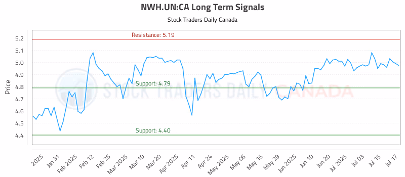 Stock Chart for NWH.UN:CA