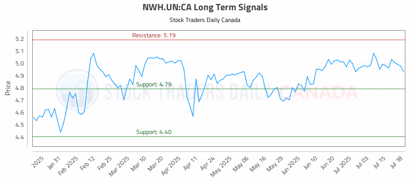Stock Chart for NWH.UN:CA