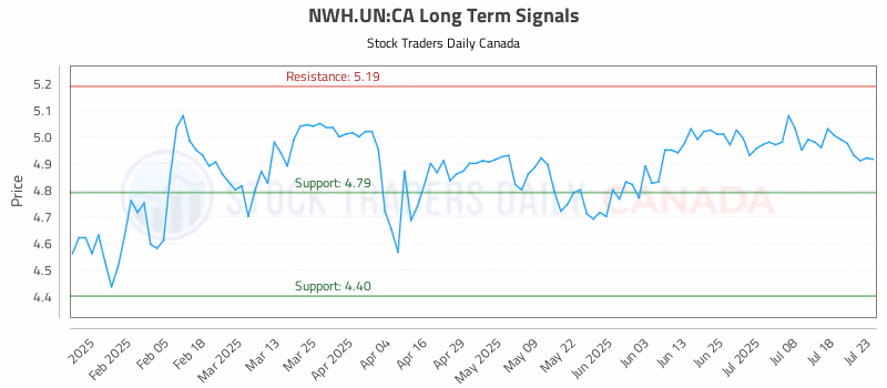 Stock Chart for NWH.UN:CA