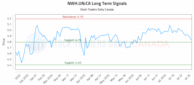 Stock Chart for NWH.UN:CA