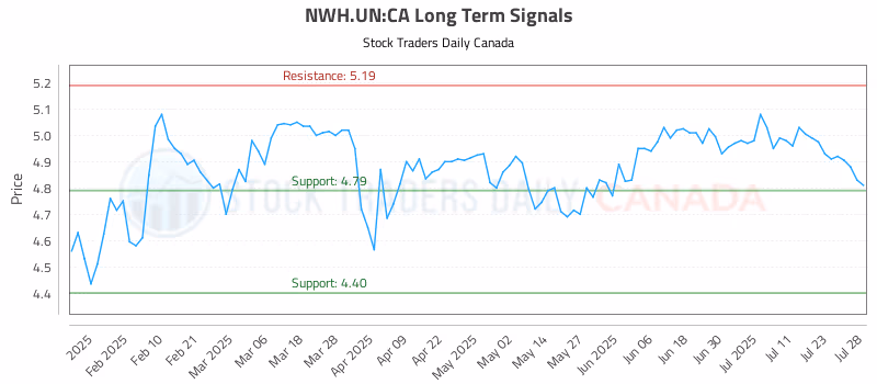 Stock Chart for NWH.UN:CA