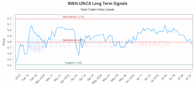 Stock Chart for NWH.UN:CA