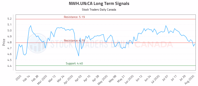 Stock Chart for NWH.UN:CA