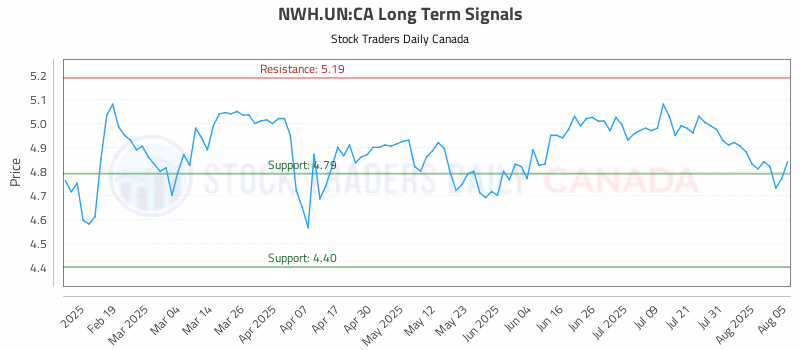 Stock Chart for NWH.UN:CA