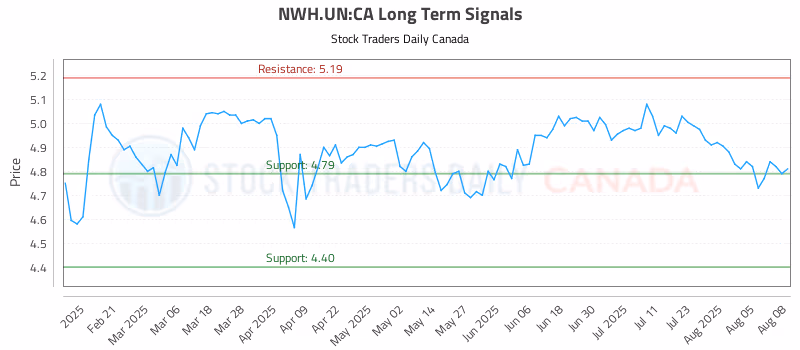 Stock Chart for NWH.UN:CA