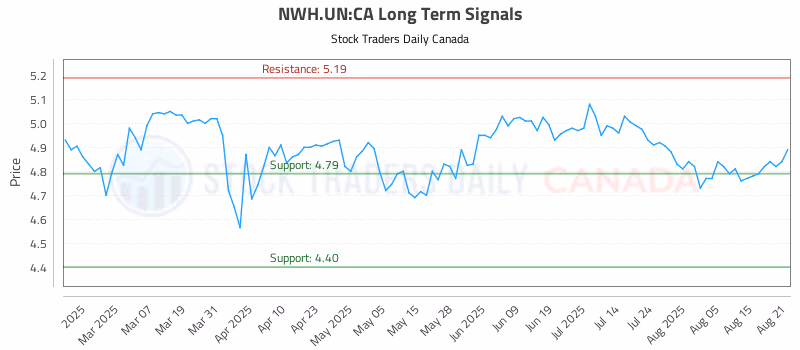 Stock Chart for NWH.UN:CA