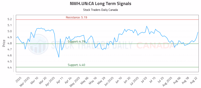 Stock Chart for NWH.UN:CA