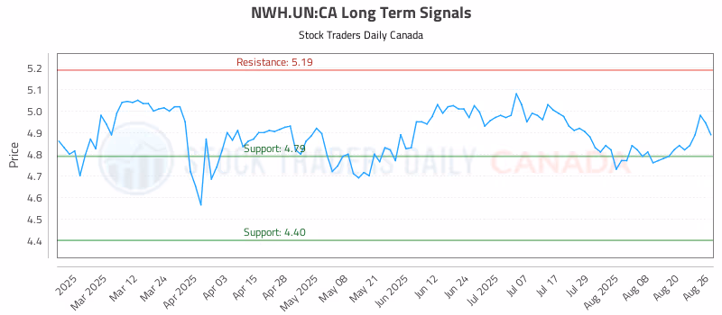 Stock Chart for NWH.UN:CA