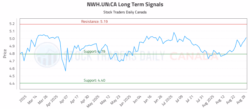 Stock Chart for NWH.UN:CA