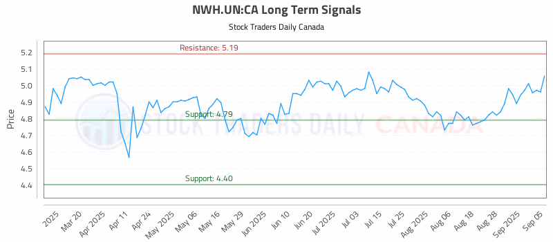 Stock Chart for NWH.UN:CA
