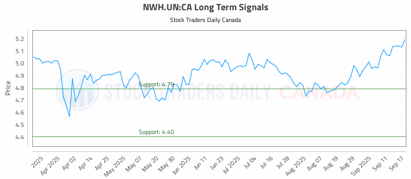 Stock Chart for NWH.UN:CA