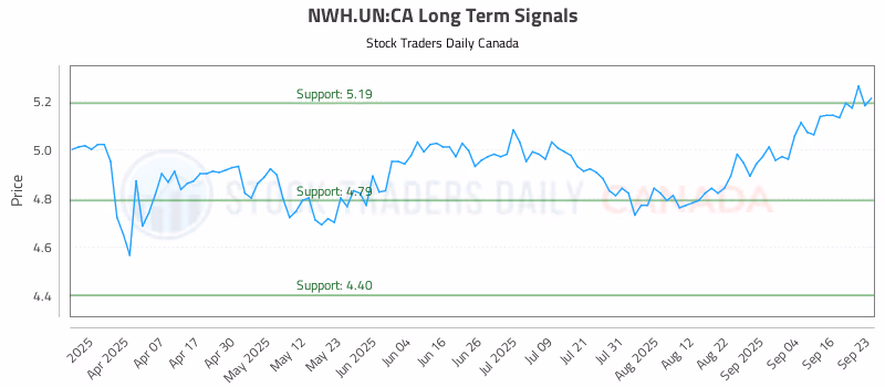 Stock Chart for NWH.UN:CA