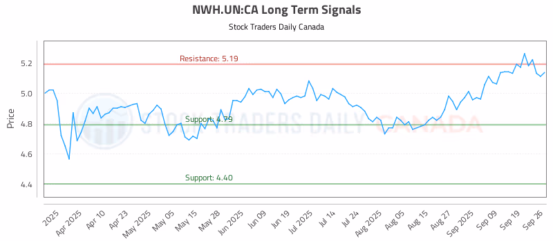 Stock Chart for NWH.UN:CA