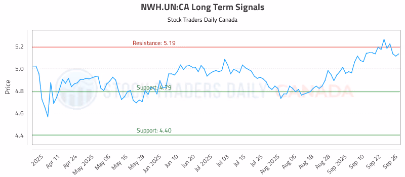 Stock Chart for NWH.UN:CA