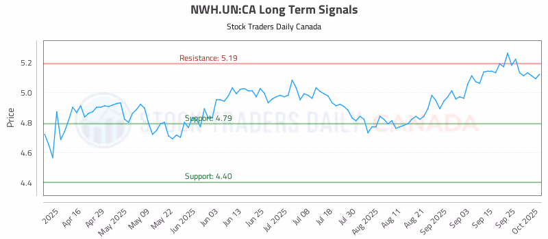Stock Chart for NWH.UN:CA