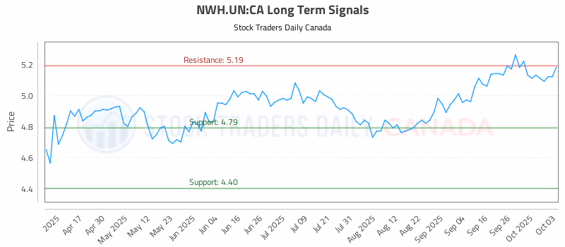 Stock Chart for NWH.UN:CA
