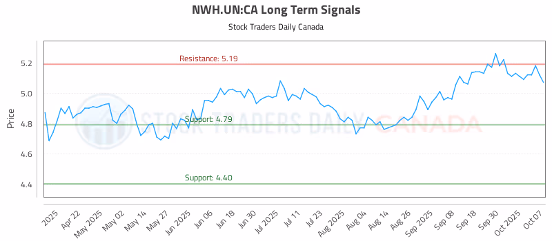 Stock Chart for NWH.UN:CA